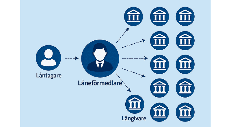 Illustration över hur en låneförmedlare fungerar